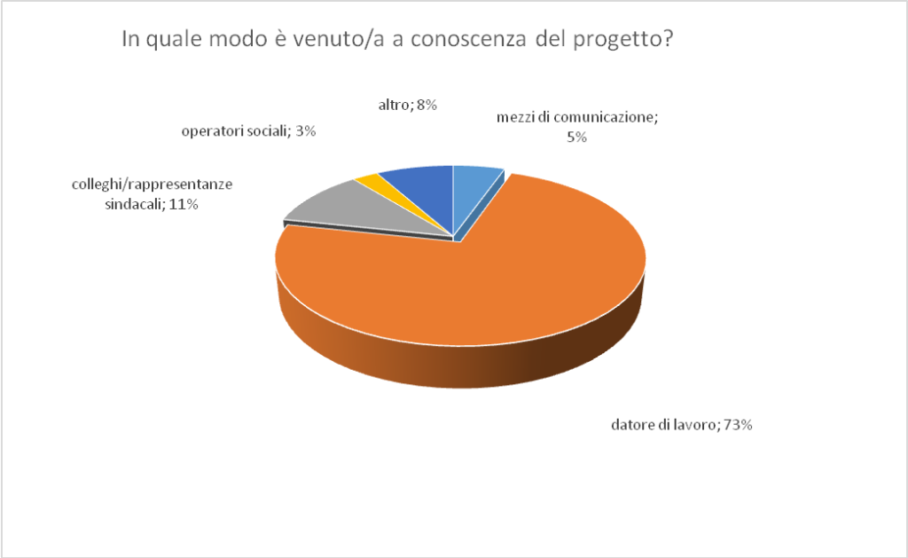 Cooperativa Sociale La Lanterna - Diversity Management