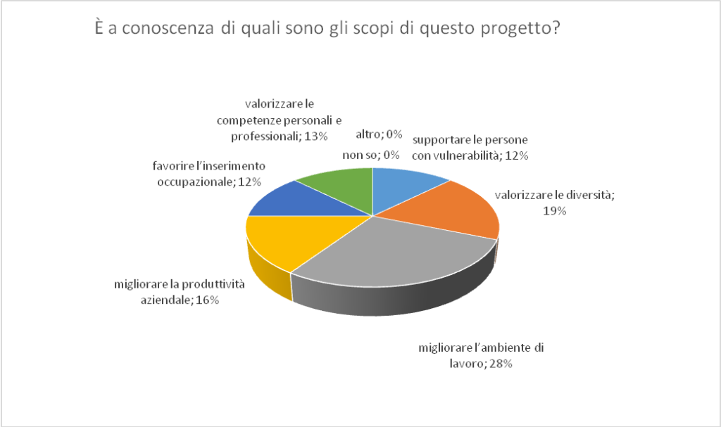 Cooperativa Sociale La Lanterna - Diversity Management