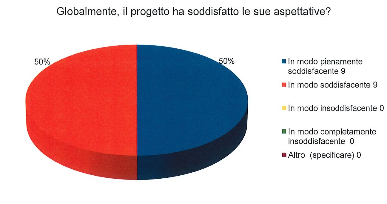 Cooperativa Sociale La Lanterna - Diversity Management