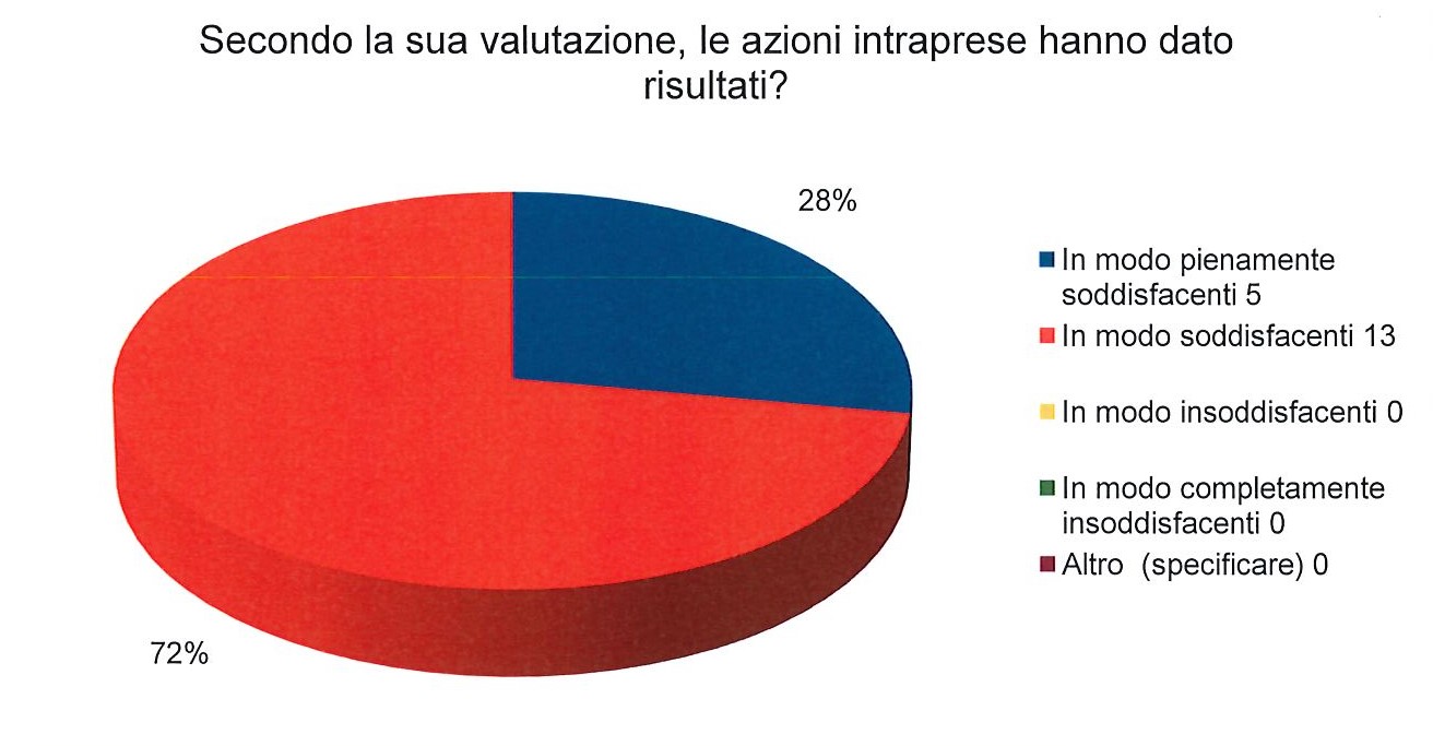 Cooperativa Sociale La Lanterna - Diversity Management