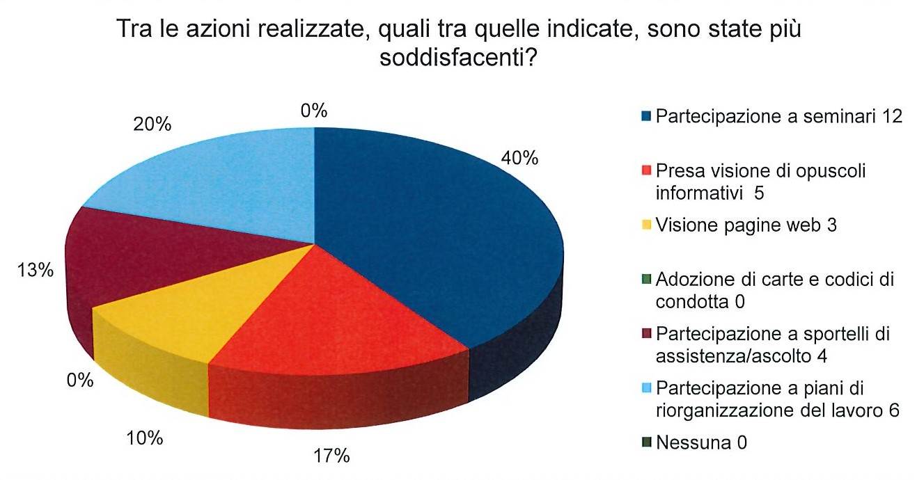 Cooperativa Sociale La Lanterna - Diversity Management