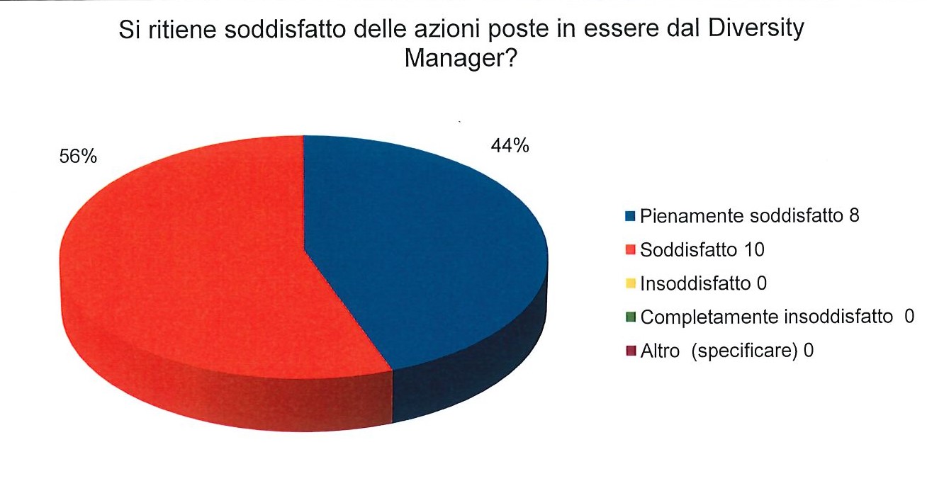 Cooperativa Sociale La Lanterna - Diversity Management