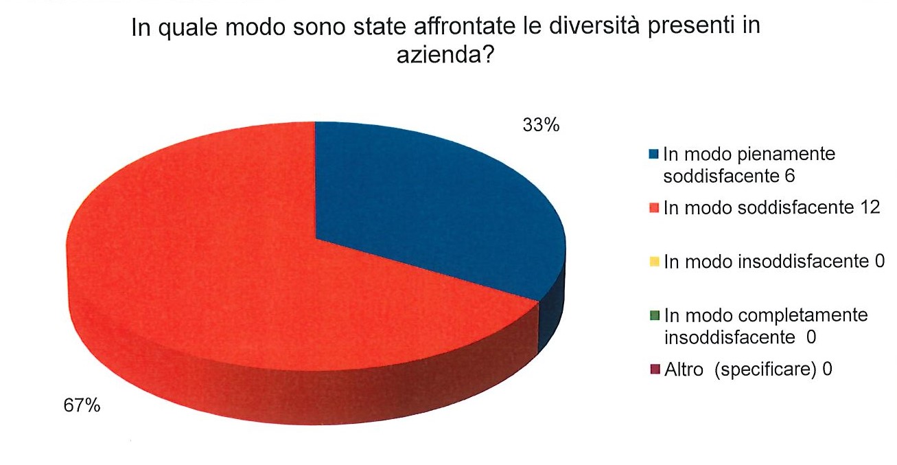 Cooperativa Sociale La Lanterna - Diversity Management