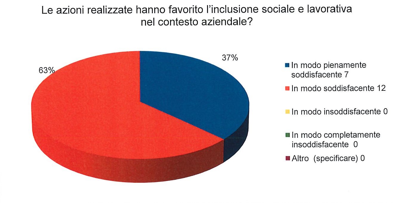 Cooperativa Sociale La Lanterna - Diversity Management