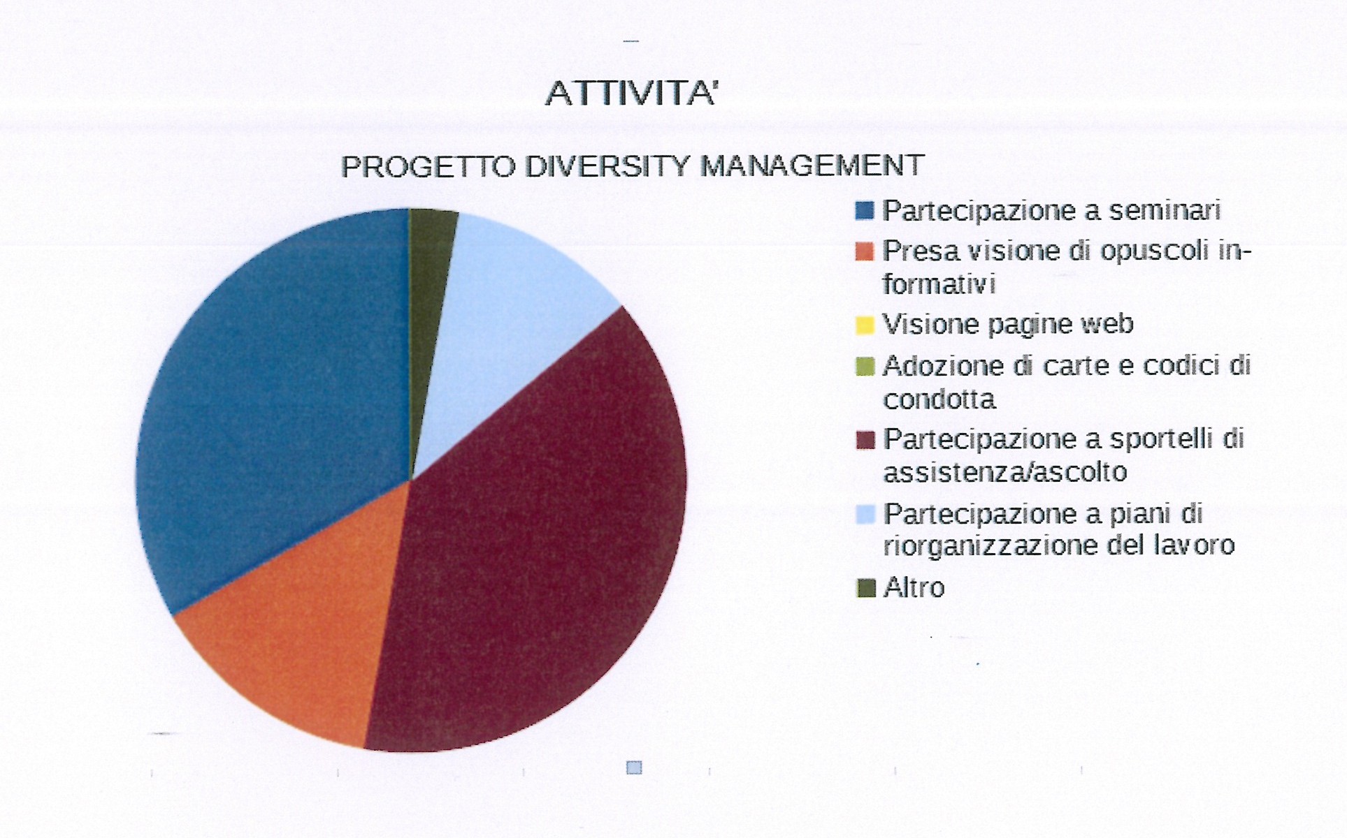 Cooperativa Sociale La Lanterna - Diversity Management